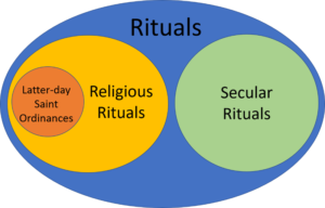 Venn diagram: Priesthood ordinances are nested inside a larger category of religious rituals, which are distinct from secular rituals.
