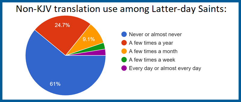 A pie chart showing that 87% of Latter-day Saints surveyed never or almost never use non-KJV translations