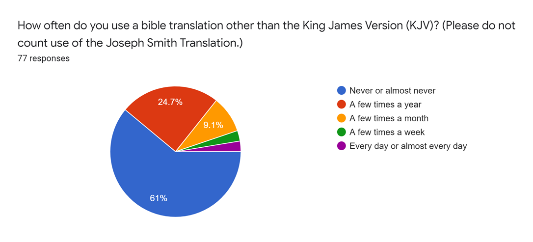A pie chart showing how often Latter-day Saints use non-KJV bible translations. See the accompanying table for data.