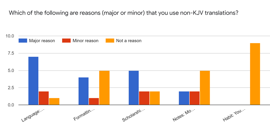 A bar chart showing how many Latter-day Saints identified with a proposed reason they use modern Bible translations. See the accompanying table for data.